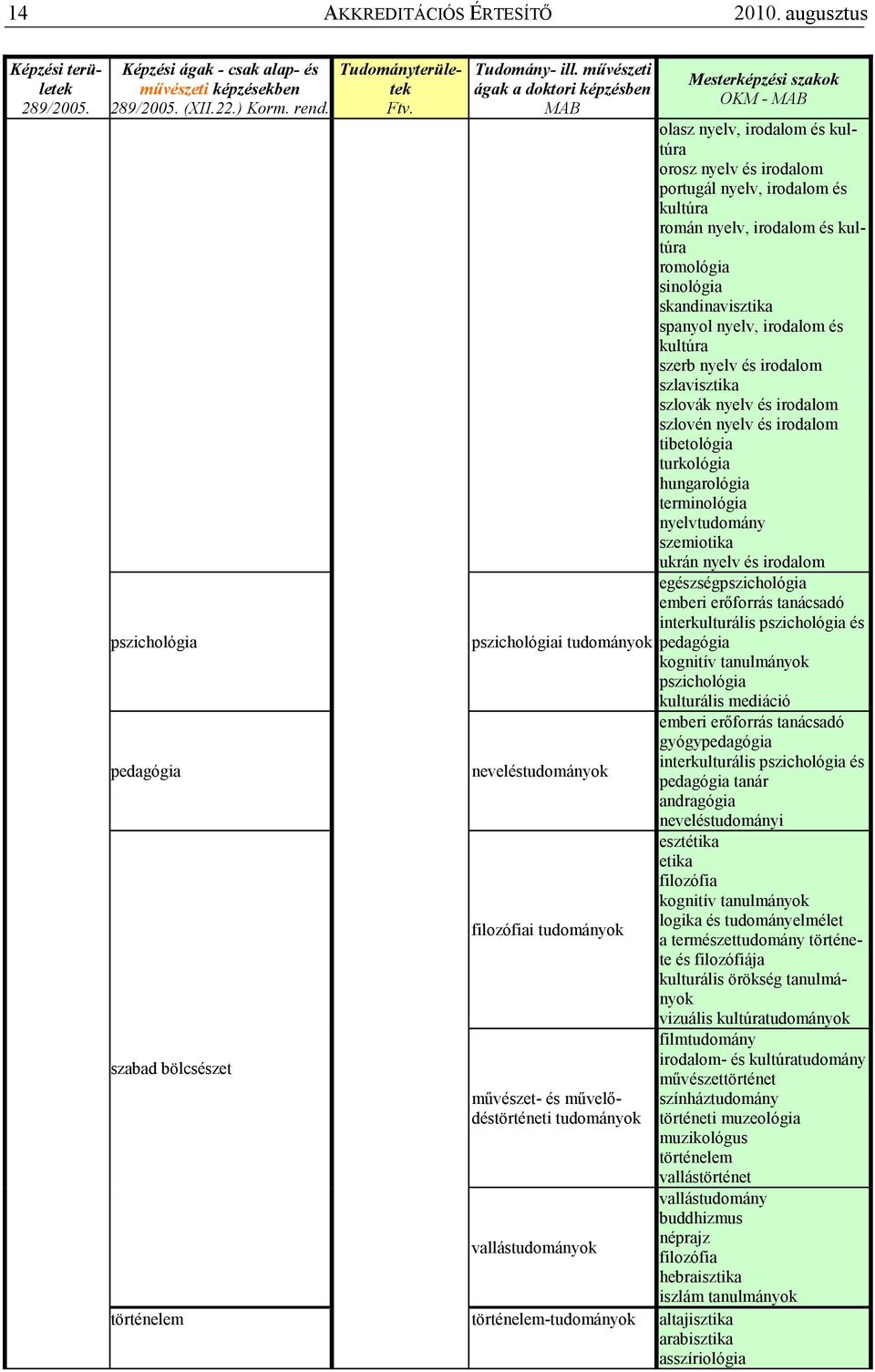 mővészeti ágak a doktori képzésben MAB pszichológiai tudományok neveléstudományok filozófiai tudományok mővészet- és mővelıdéstörténeti tudományok vallástudományok történelem történelem-tudományok