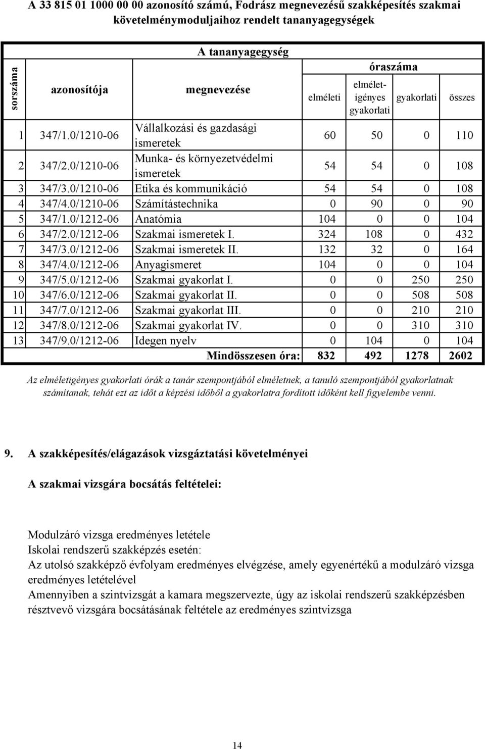 0/121006 Etika és kommunikáció 54 54 0 108 4 347/4.0/121006 Számítástechnika 0 90 0 90 5 347/1.0/121206 Anatómia 104 0 0 104 6 347/2.0/121206 Szakmai ismeretek I. 324 108 0 432 7 347/3.