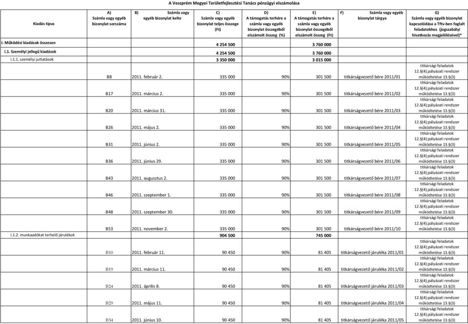 a számla vagy egyéb bizonylat összegéből elszámolt összeg (%) E) A támogatás terhére a számla vagy egyéb bizonylat összegéből elszámolt összeg 4 254 500 3 760 000 4 254 500 3 760 000 3 350 000 3 015