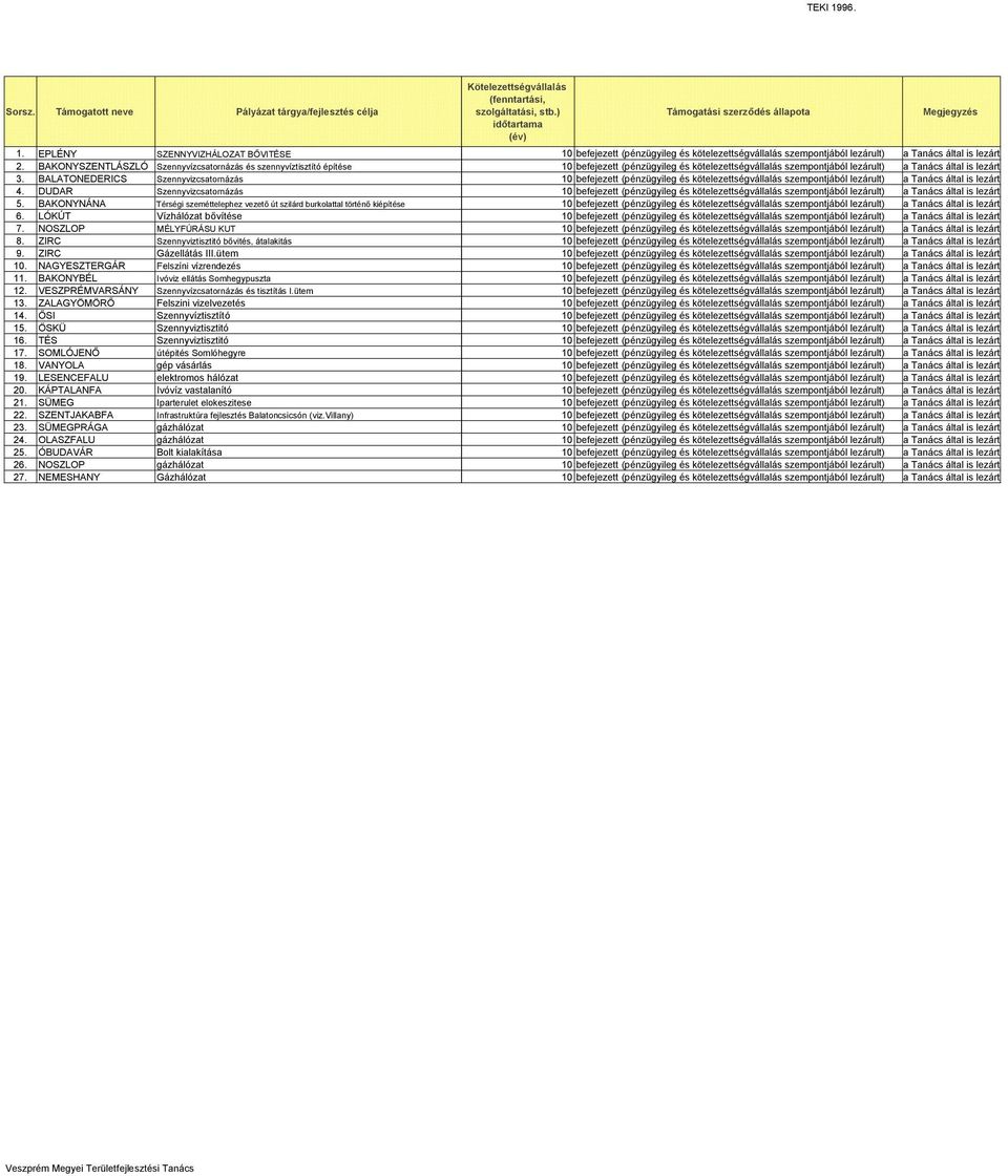 ZIRC Gázellátás III.ütem 10. NAGYESZTERGÁR Felszíni vízrendezés 11. BAKONYBÉL Ivóviz ellátás Somhegypuszta 12. VESZPRÉMVARSÁNY Szennyvízcsatornázás és tisztítás I.ütem 13.