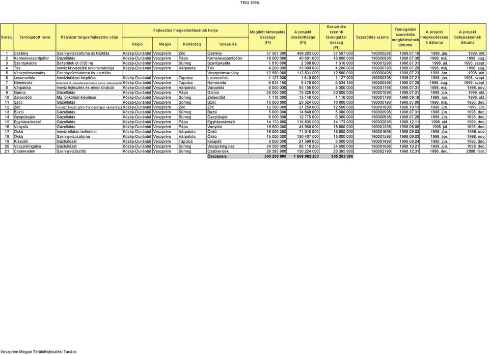 3 Szentjakabfa Belterületi út (130 m) Sümeg Szentjakabfa 1 610 000 2 300 000 1 610 000 190001298 1998.07.31 1998. júl. 1998. szept.