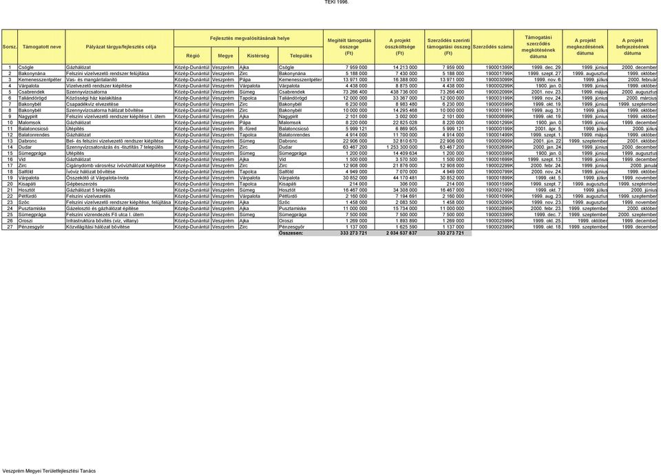 december 2 Bakonynána Felszíni vízelvezető rendszer felújítása Zirc Bakonynána 5 188 000 7 430 000 5 188 000 190001799K 1999. szept. 27. 1999. augusztus 1999.