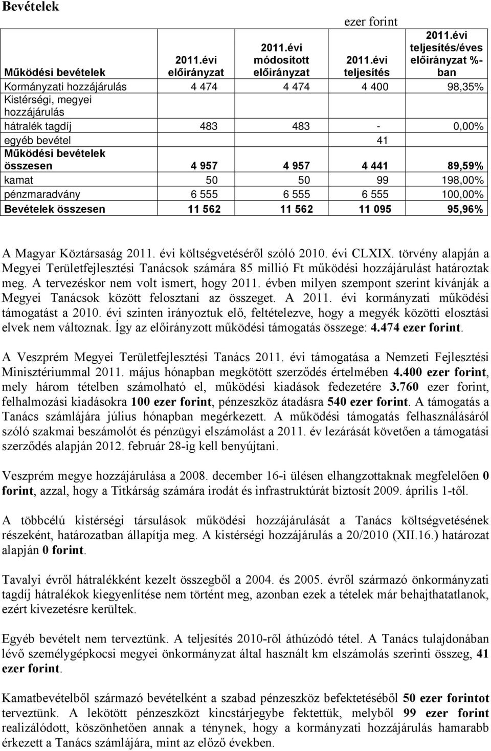 kamat 50 50 99 198,00% pénzmaradvány 6 555 6 555 6 555 100,00% Bevételek összesen 11 562 11 562 11 095 95,96% A Magyar Köztársaság 2011. évi költségvetéséről szóló 2010. évi CLXIX.