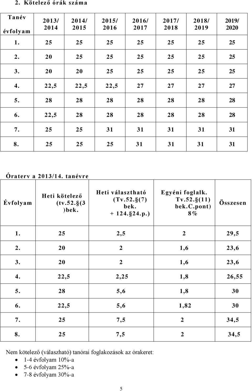 tanévre Évfolyam Heti kötelező (tv.52. (3 )bek. Heti választható (Tv.52. (7) bek. + 124. 24.p.) Egyéni foglalk. Tv.52. (11) bek.c.pont) 8% Összesen 1. 25 2,5 2 29,5 2.