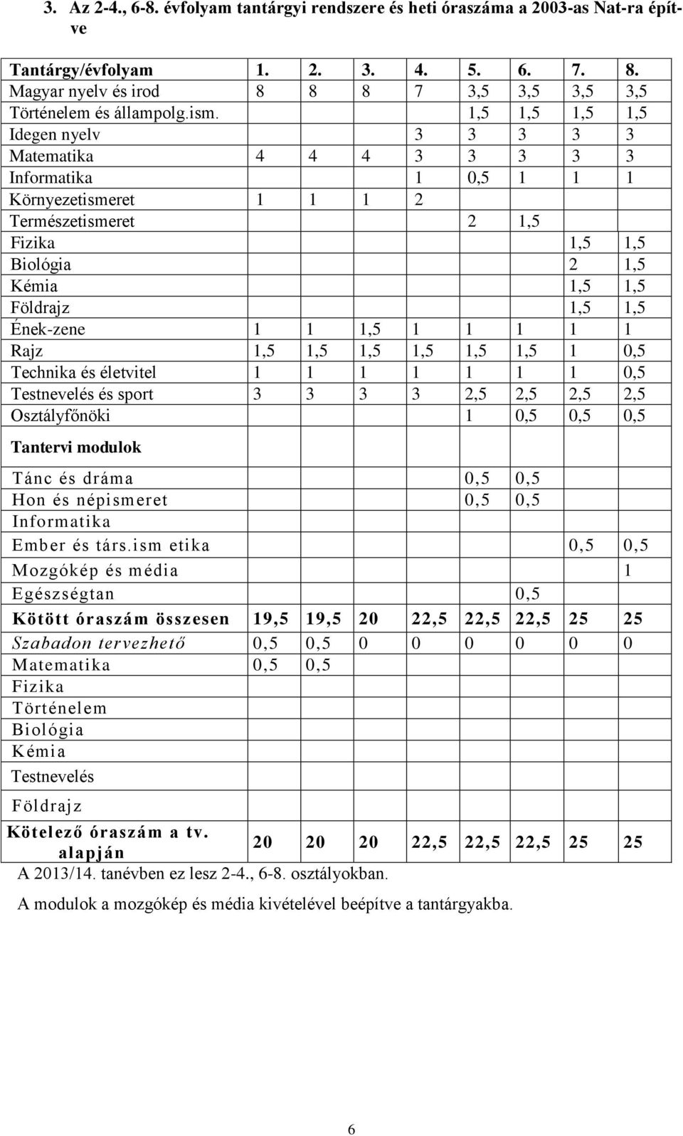 Ének-zene 1 1 1,5 1 1 1 1 1 Rajz 1,5 1,5 1,5 1,5 1,5 1,5 1 0,5 Technika és életvitel 1 1 1 1 1 1 1 0,5 Testnevelés és sport 3 3 3 3 2,5 2,5 2,5 2,5 Osztályfőnöki 1 0,5 0,5 0,5 Tantervi modulok Tánc