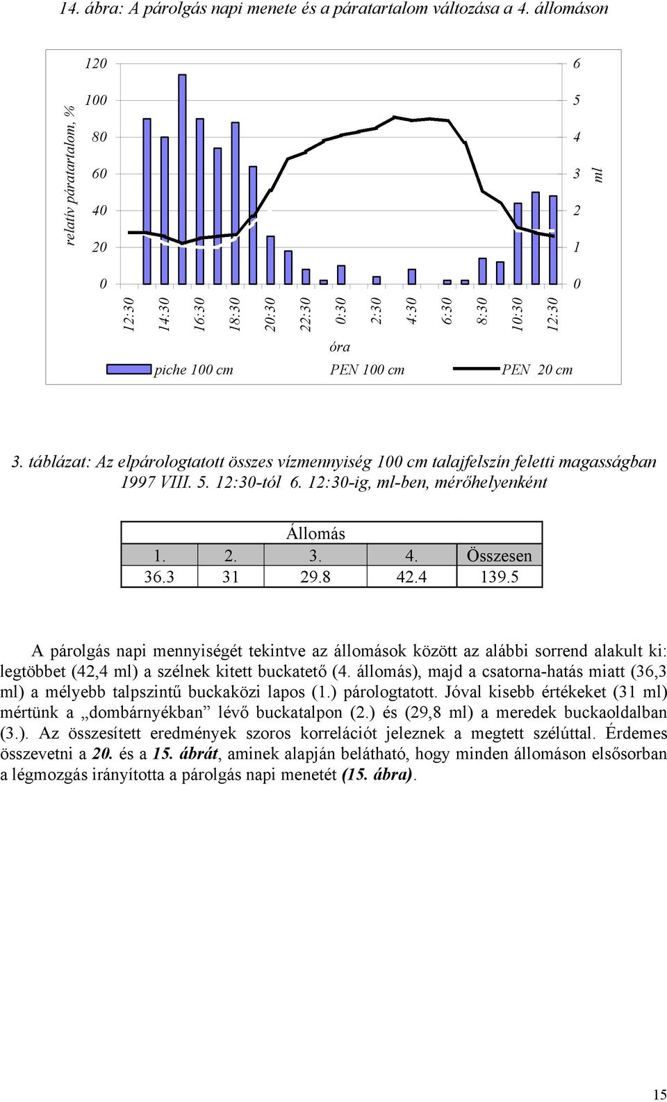 táblázat: Az elpárologtatott összes vízmennyiség 1 cm talajfelszín feletti magasságban 1997 VIII. 5. -tól 6. -ig, ml-ben, mérőhelyenként Állomás 1. 2. 3. 4. Összesen 36.3 31 29.8 42.4 139.