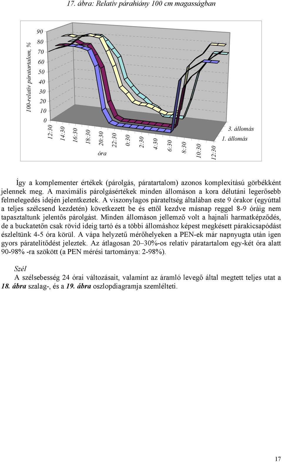 A maximális párolgásértékek minden állomáson a kora délutáni legerősebb felmelegedés idején jelentkeztek.