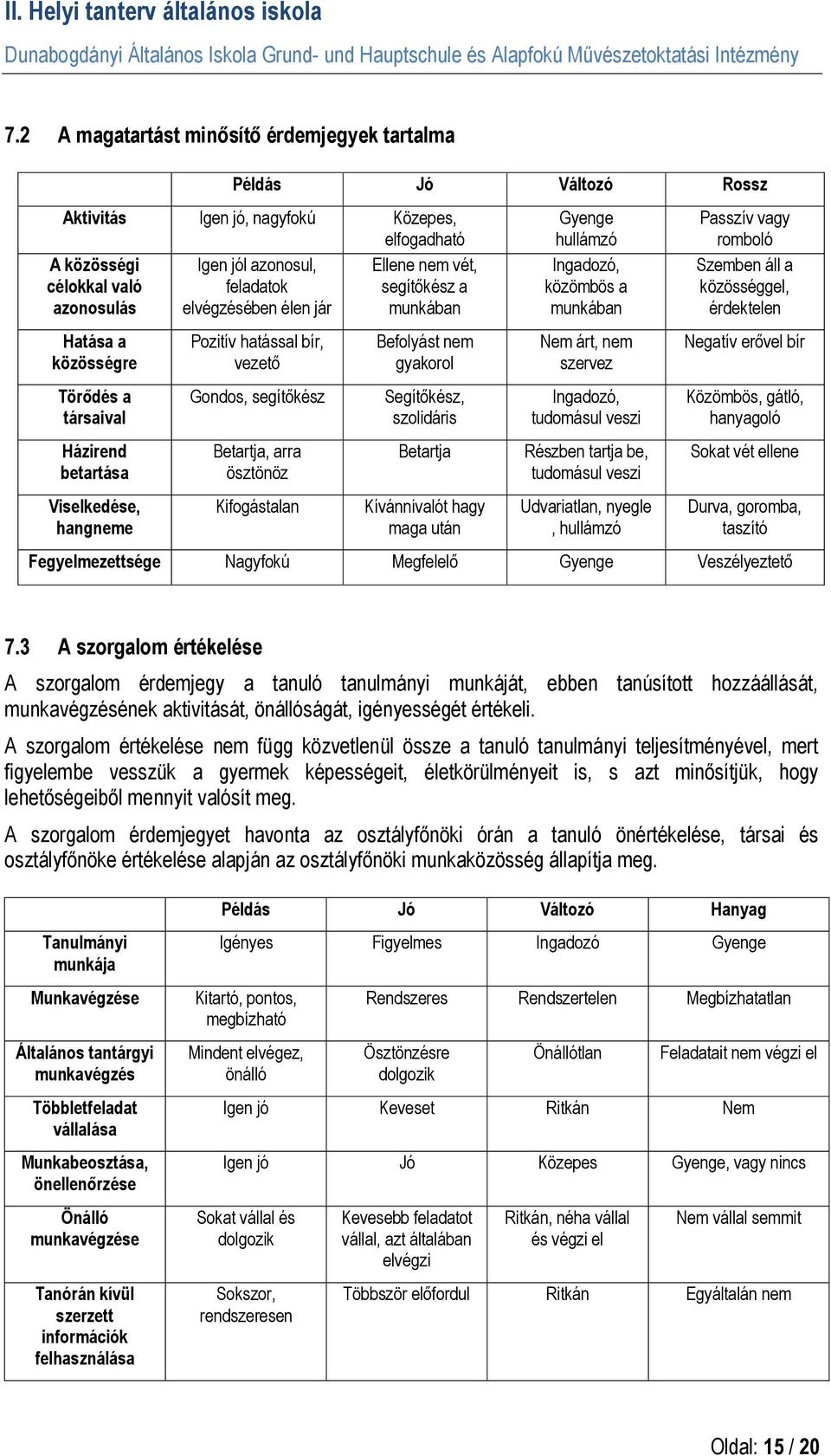 ösztönöz Kifogástalan Befolyást nem gyakorol Segítőkész, szolidáris Betartja Kívánnivalót hagy maga után Gyenge hullámzó Ingadozó, közömbös a munkában Nem árt, nem szervez Ingadozó, tudomásul veszi