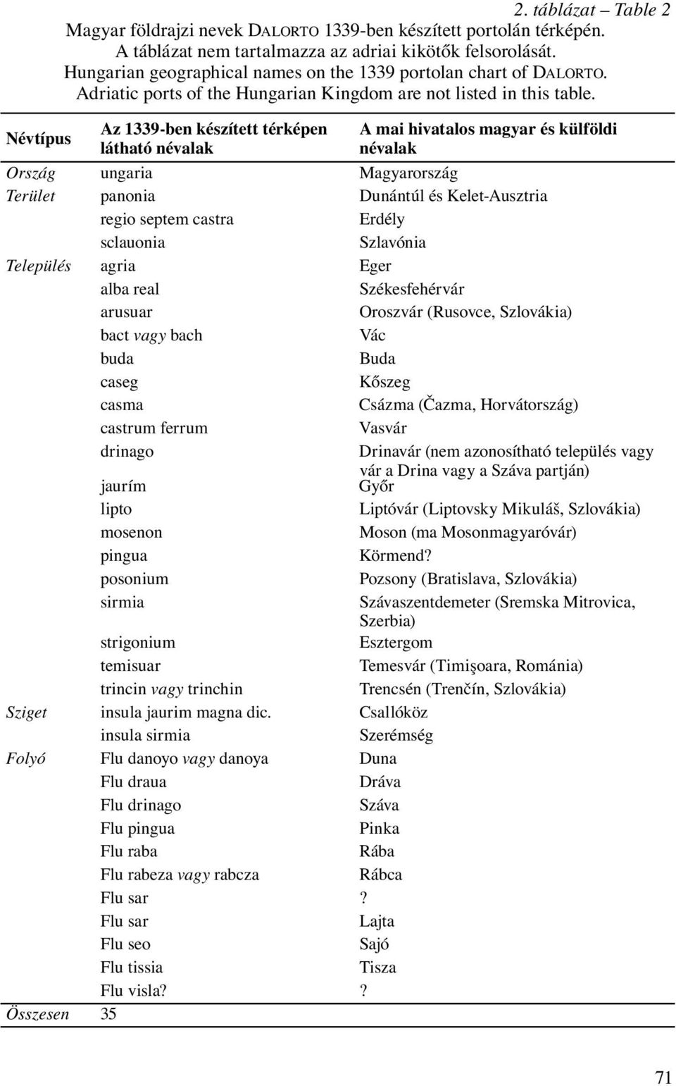 Az 1339-ben készített térképen látható névalak A mai hivatalos magyar és külföldi névalak Ország ungaria Magyarország Terület panonia Dunántúl és Kelet-Ausztria regio septem castra Erdély sclauonia