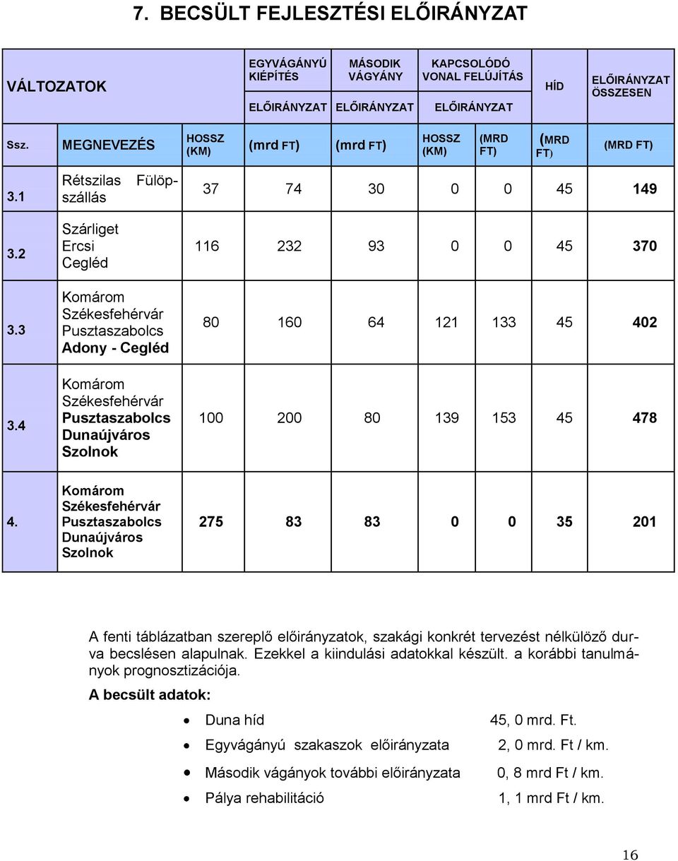 4 Komárom Székesfehérvár Pusztaszabolcs Adony - Cegléd Komárom Székesfehérvár Pusztaszabolcs Dunaújváros Szolnok 80 160 64 121 133 45 402 100 200 80 139 153 45 478 4.