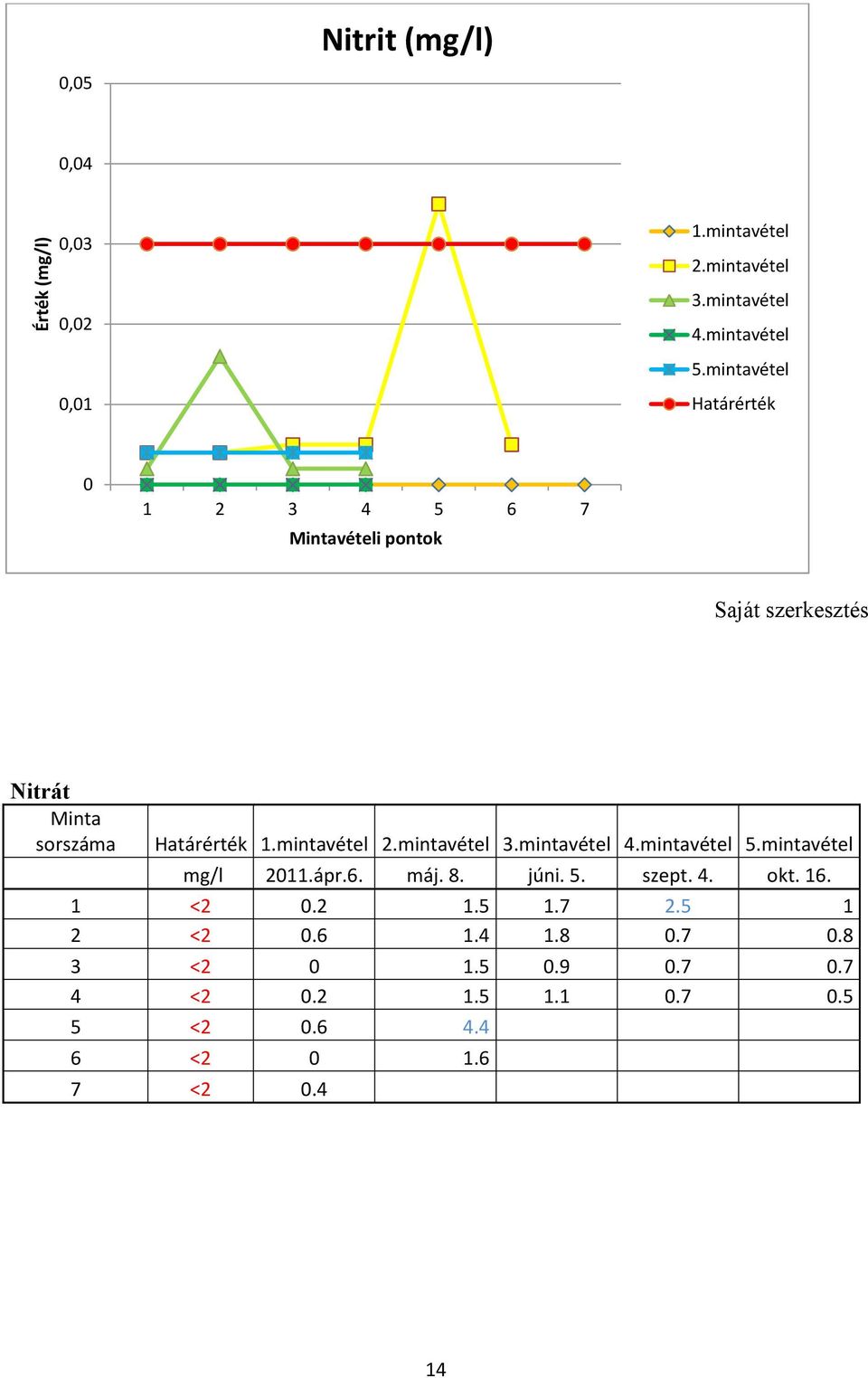 mintavétel 3.mintavétel 4.mintavétel 5.mintavétel mg/l 2011.ápr.6. máj. 8. júni. 5. szept. 4. okt. 16. 1 <2 0.