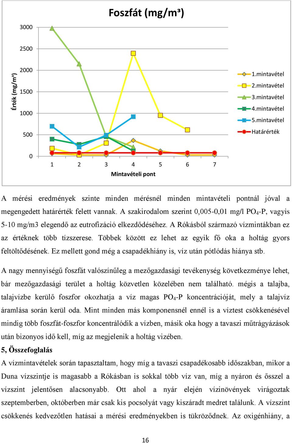 A szakirodalom szerint 0,005-0,01 mg/l PO 4 -P, vagyis 5-10 mg/m3 elegendő az eutrofizáció elkezdődéséhez. A Rókásból származó vízmintákban ez az értéknek több tízszerese.