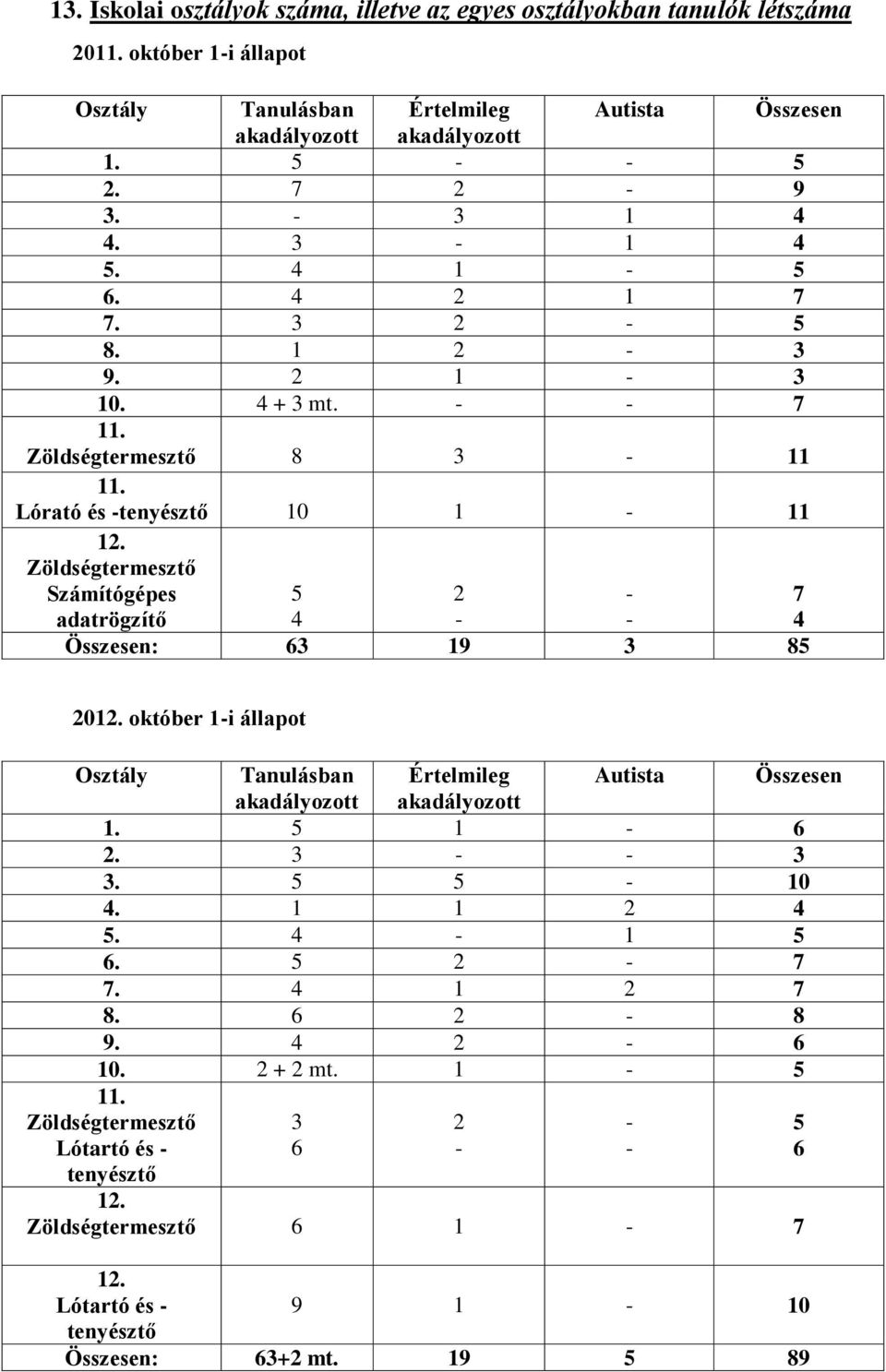 Zöldségtermesztő Számítógépes adatrögzítő Összesen 5 2-7 4 - - 4 Összesen: 63 19 3 85 2012. október 1-i állapot Osztály Tanulásban akadályozott Értelmileg akadályozott Autista 1. 5 1-6 2.