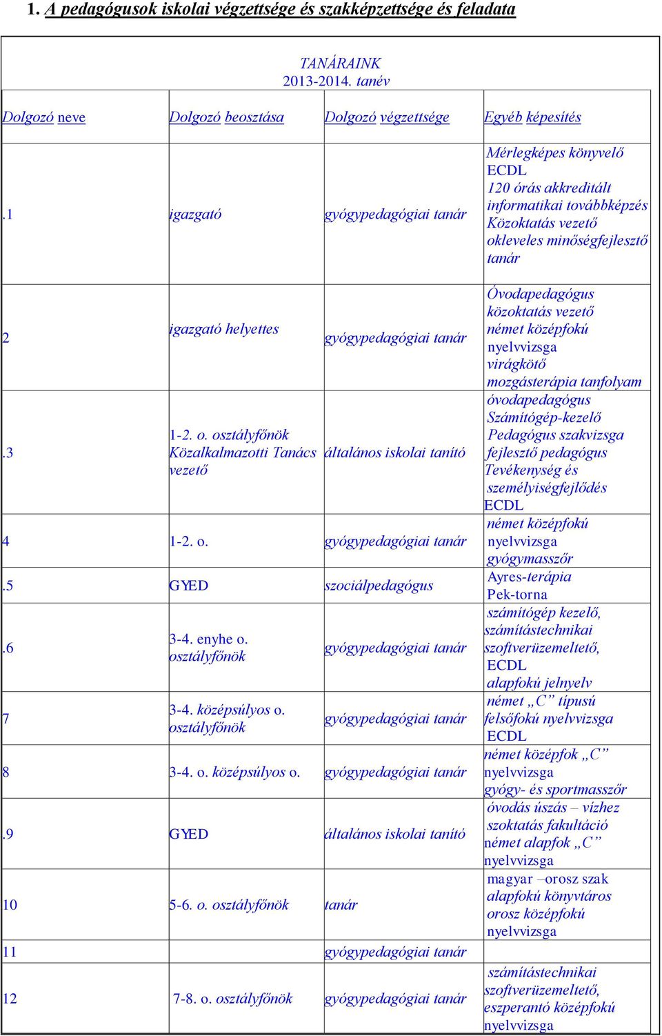 osztályfőnök 3-4. középsúlyos o. osztályfőnök gyógypedagógiai tanár gyógypedagógiai tanár 8 3-4. o. középsúlyos o. gyógypedagógiai tanár.9 GYED általános iskolai tanító 10 5-6. o. osztályfőnök tanár 11 gyógypedagógiai tanár 12 7-8.