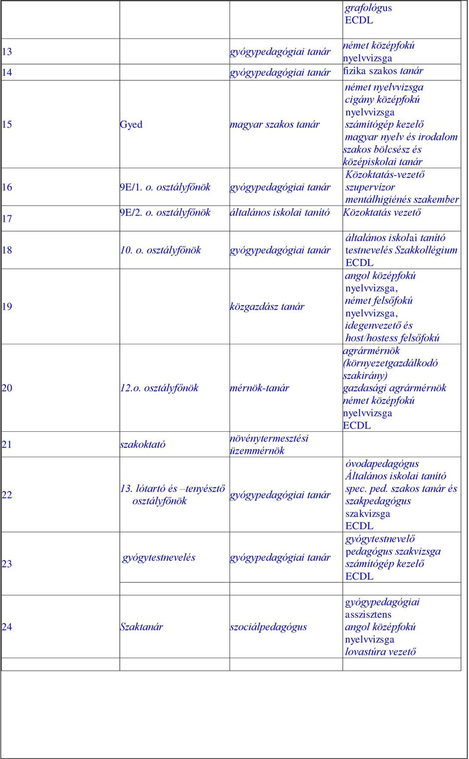 o. osztályfőnök gyógypedagógiai tanár 19 közgazdász tanár 20 12.o. osztályfőnök mérnök-tanár 21 szakoktató 22 23 13.