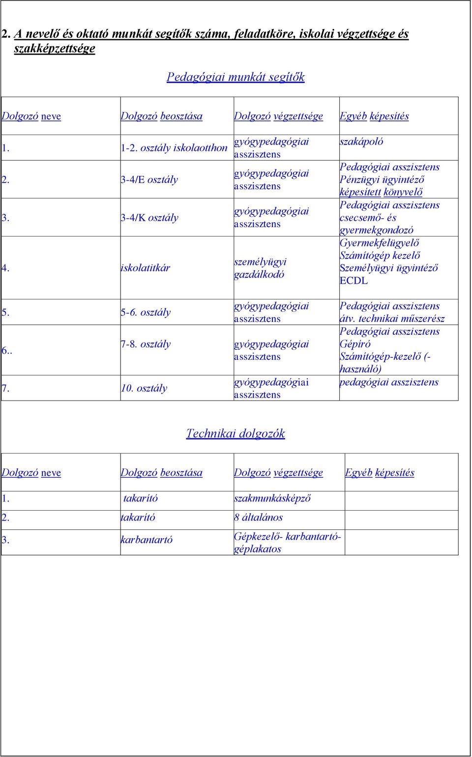 osztály gyógypedagógiai asszisztens gyógypedagógiai asszisztens személyügyi gazdálkodó gyógypedagógiai asszisztens 7-8.