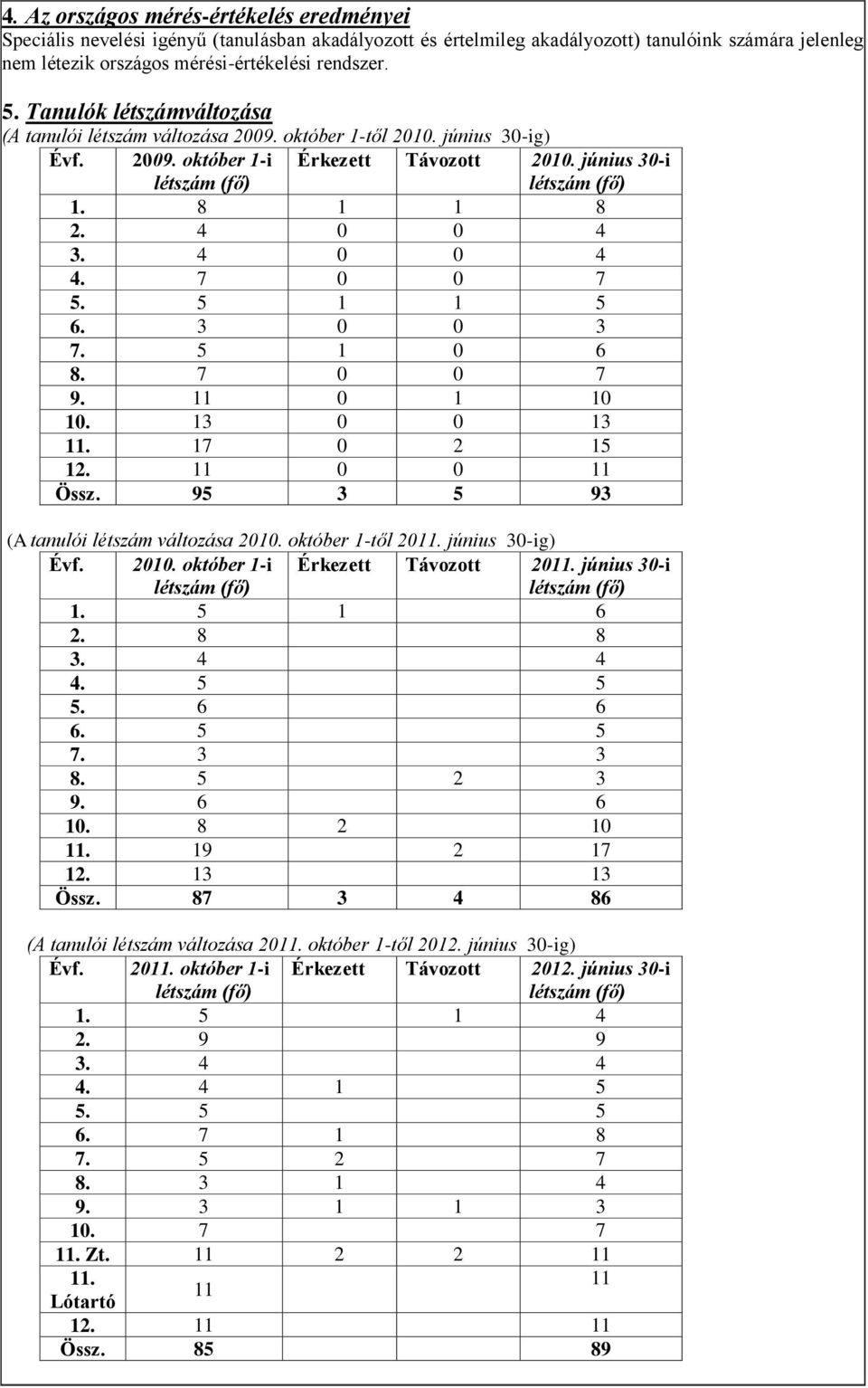 5 1 1 5 6. 3 0 0 3 7. 5 1 0 6 8. 7 0 0 7 9. 11 0 1 10 10. 13 0 0 13 11. 17 0 2 15 12. 11 0 0 11 Össz. 95 3 5 93 (A tanulói létszám változása 2010. október 1-től 2011. június 30-ig) Évf. 2010. október 1-i Érkezett Távozott 2011.