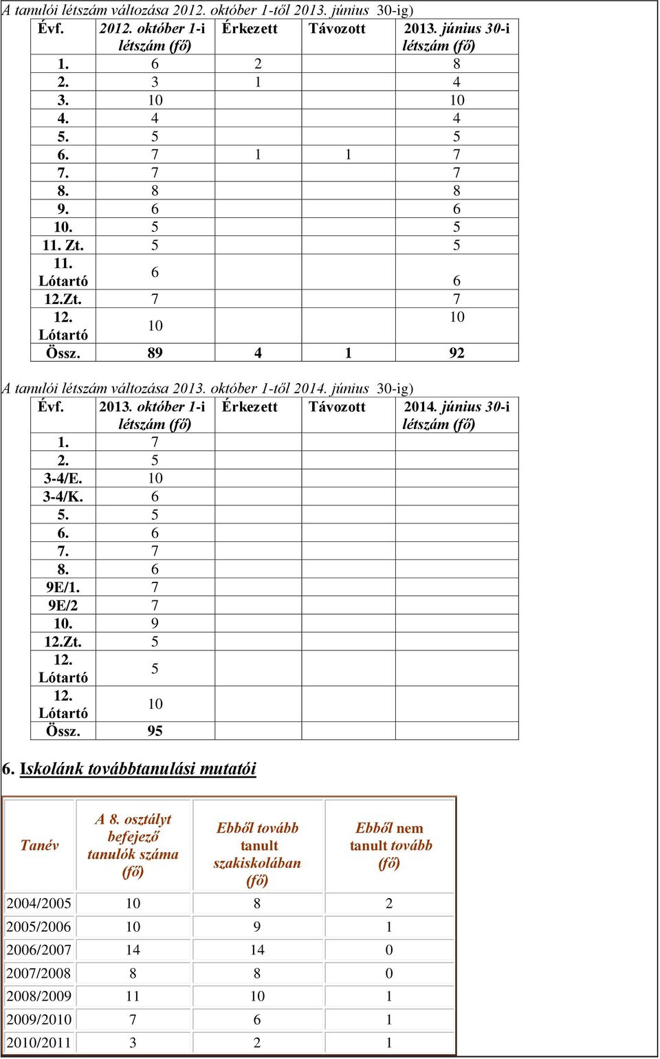 10 3-4/K. 6 5. 5 6. 6 7. 7 8. 6 9E/1. 7 9E/2 7 10. 9 12.Zt. 5 12. Lótartó 5 12. Lótartó 10 Össz. 95 6. Iskolánk továbbtanulási mutatói Tanév A 8.