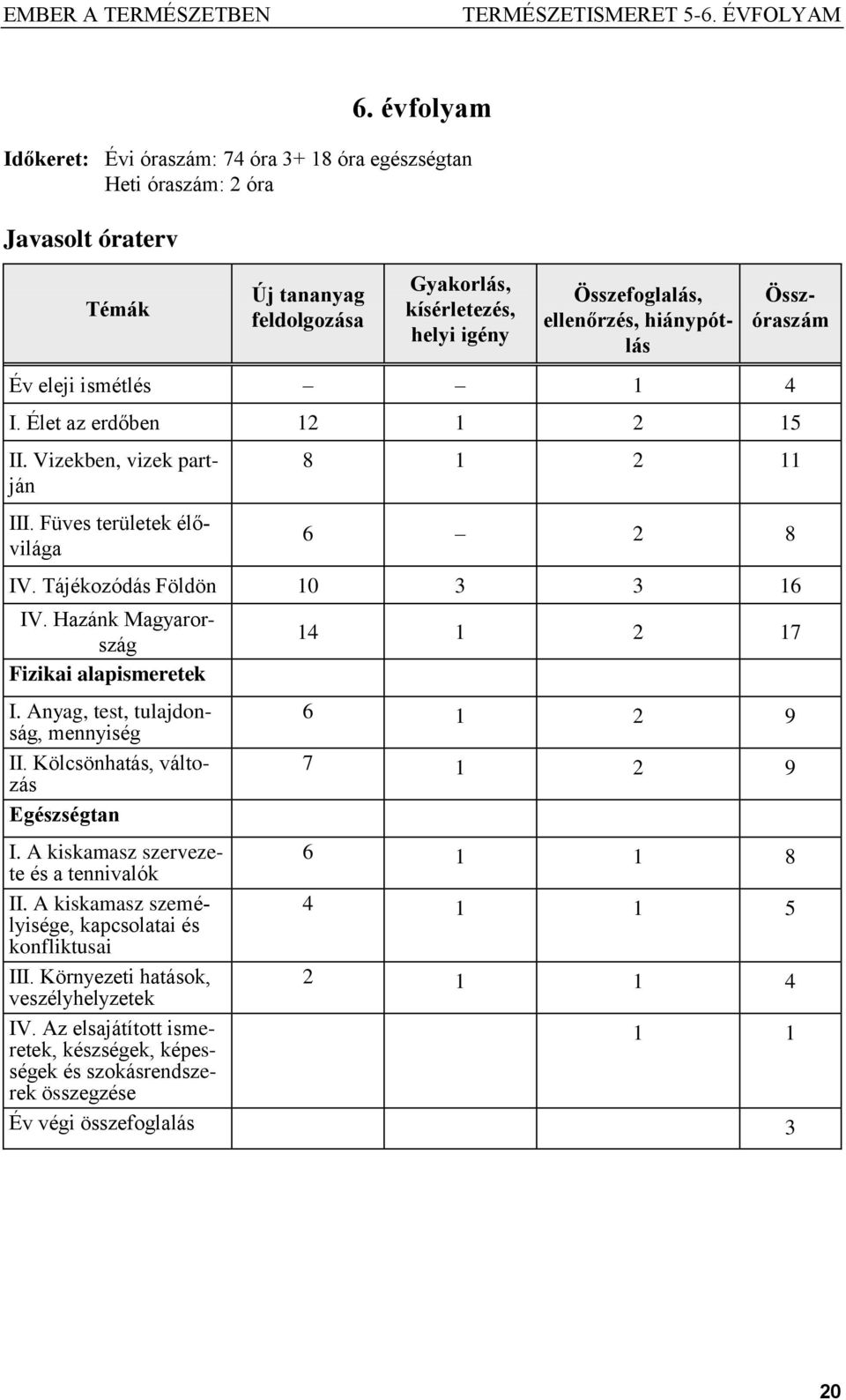 Hazánk Magyarország Fizikai alapismeretek I. Anyag, test, tulajdonság, mennyiség II. Kölcsönhatás, változás Egészségtan 14 1 2 17 6 1 2 9 7 1 2 9 I. A kiskamasz szervezete és a tennivalók 6 1 1 8 II.