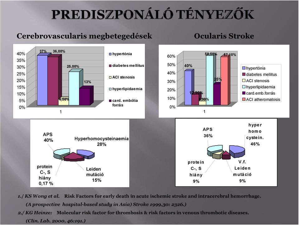 46% prtein C-, S hiány 0,17 % Leiden mutáció 15% prtein C-, S hiány 9% V.f. Leiden mutáció 9% 1./ KS Wng et al. Risk Factrs fr early death in acute ischemic strke and intracerebral hemrrhage.