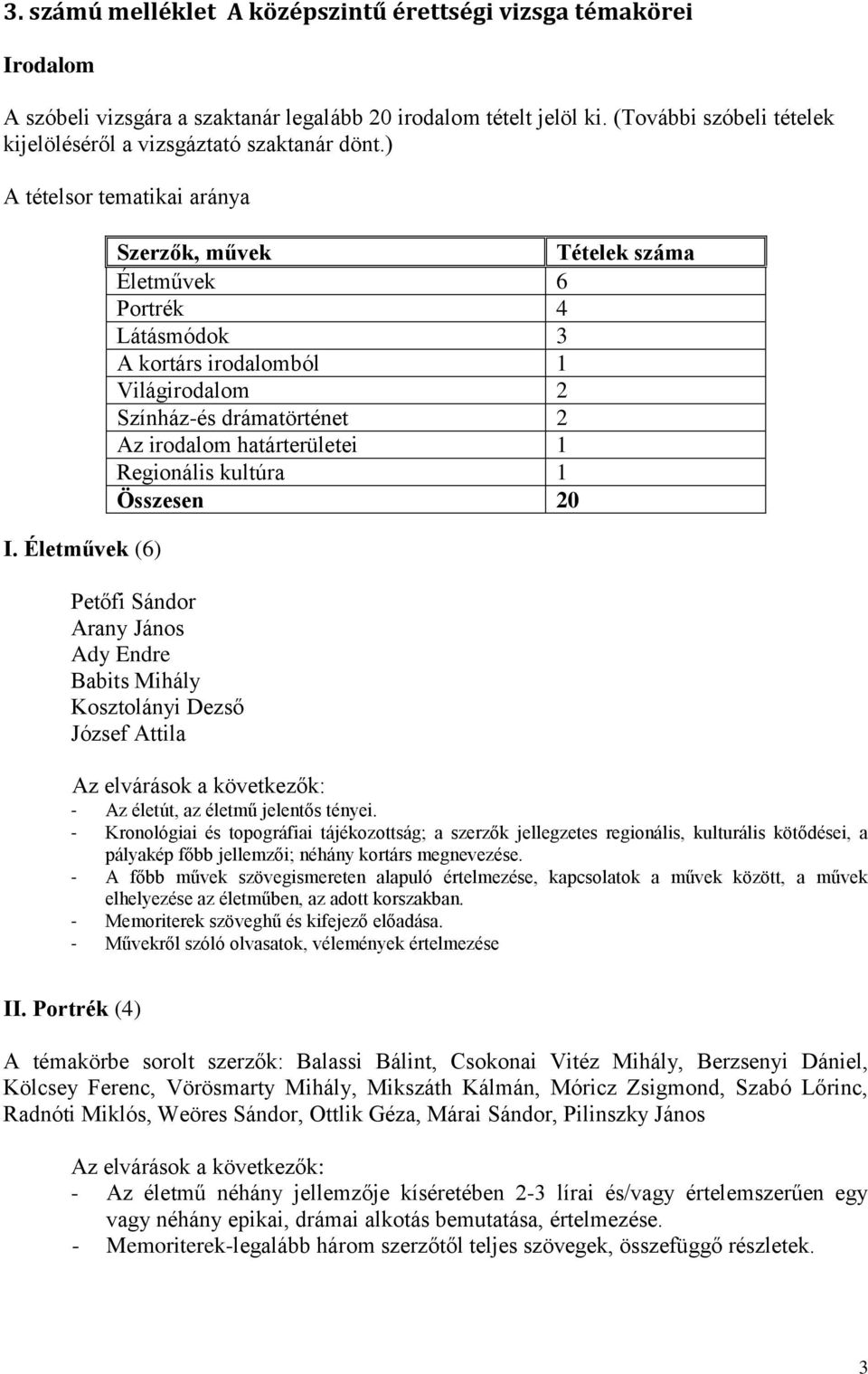 Életművek (6) Szerzők, művek Tételek száma Életművek 6 Portrék 4 Látásmódok 3 A kortárs irodalomból 1 Világirodalom 2 Színház-és drámatörténet 2 Az irodalom határterületei 1 Regionális kultúra 1