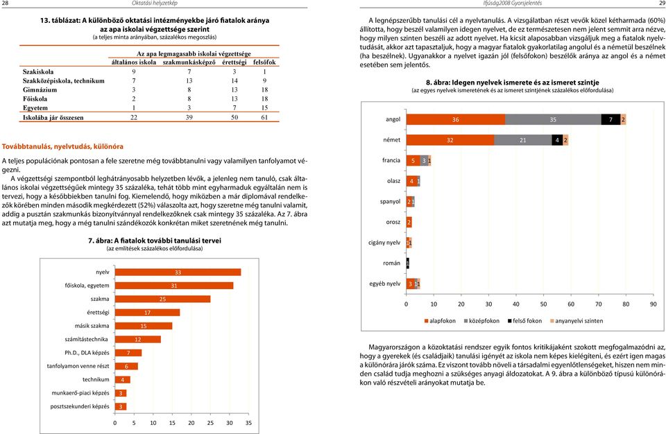 csoporthoz Okttási helyzetkép képest. Ifjúság2008 Gyorsjelentés 29 13. táblázt: 13.