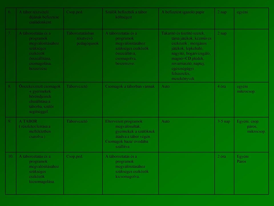 Táboroztatásban résztvevő pedagógusok A táboroztatás és a programok megvalósításához szükséges eszközök összeállítva, csomagolva, beszerezve.