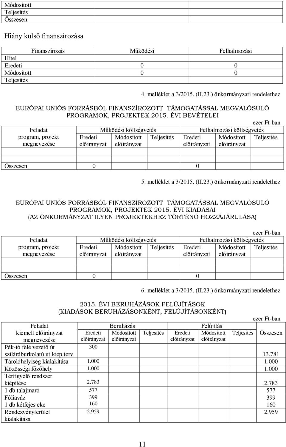 ÉVI BEVÉTELEI Feladat program, projekt megnevezése Működési költségvetés Eredeti Módosított Eredeti Felhalmozási költségvetés Módosított 0 0 5. melléklet a 3/2015. (II.23.