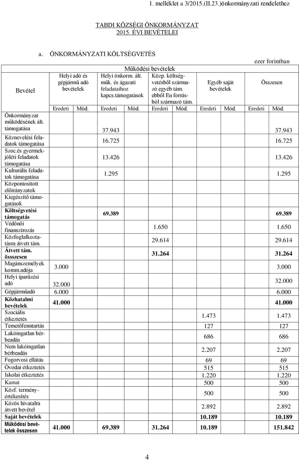 támogatása 37.943 37.943 Köznevelési feladatok támogatása 16.725 16.725 Szoc.és gyermekjóléti feladatok 13.426 13.426 támogatása Kulturális feladatok támogatása 1.295 1.