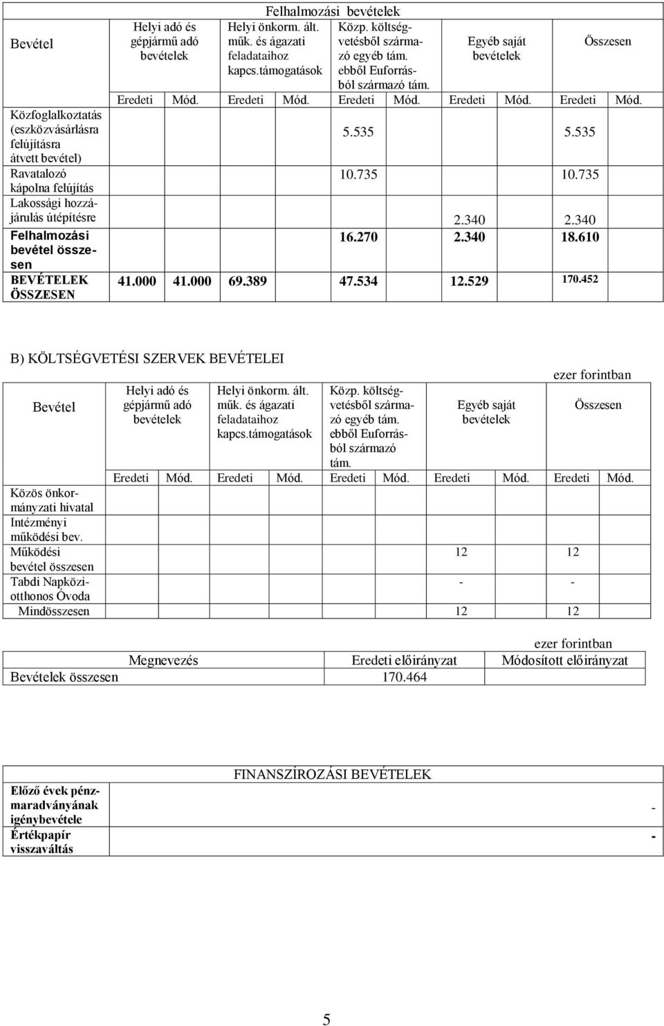 735 kápolna felújítás Lakossági hozzájárulás útépítésre 2.340 2.340 Felhalmozási 16.270 2.340 18.610 bevétel összesen BEVÉTELEK ÖSSZESEN 41.000 41.000 69.389 47.534 12.529 170.