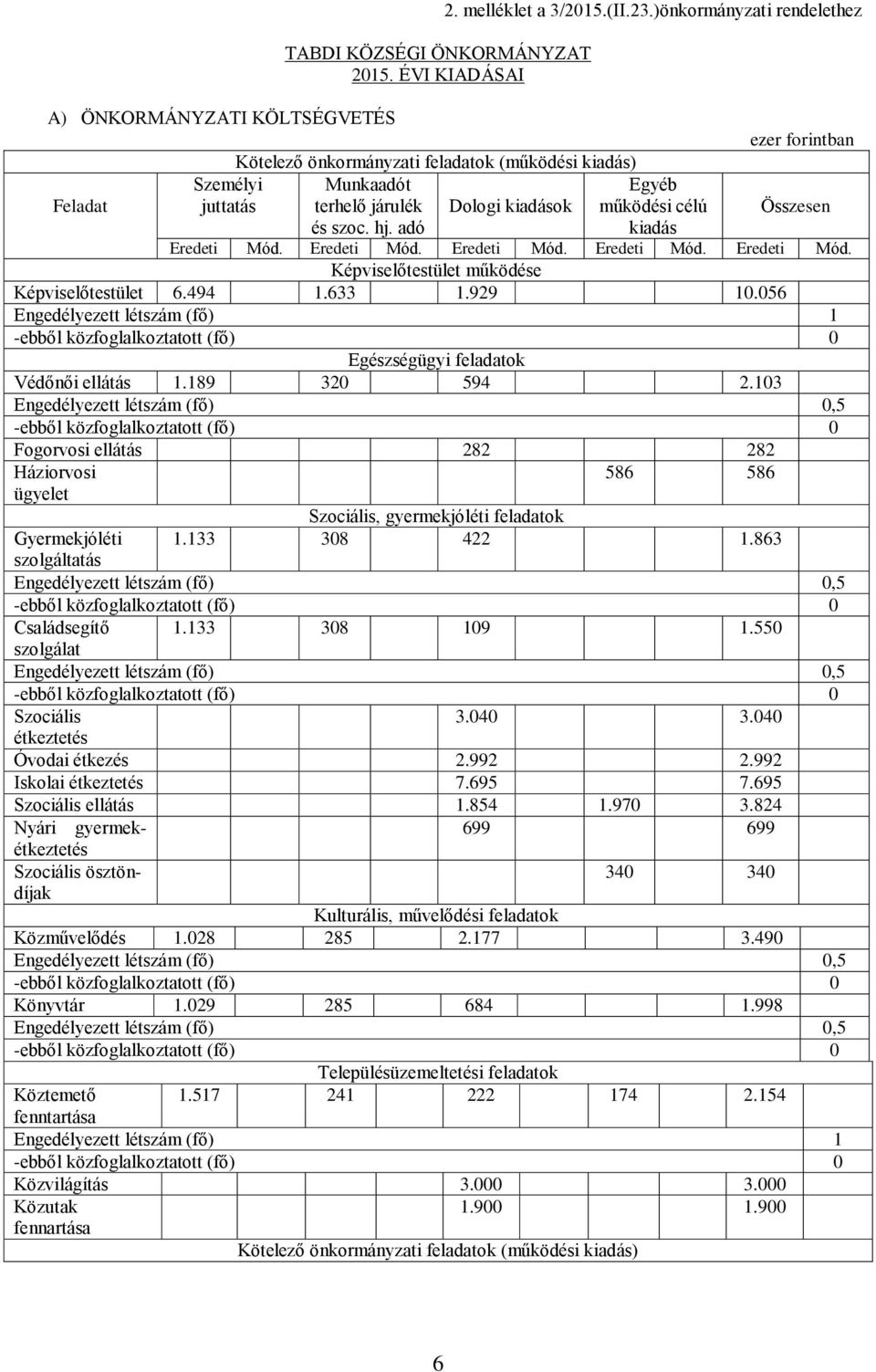 )önkormányzati rendelethez Egyéb működési célú kiadás ezer forintban Eredeti Mód. Eredeti Mód. Eredeti Mód. Eredeti Mód. Eredeti Mód. Képviselőtestület működése Képviselőtestület 6.494 1.633 1.929 10.