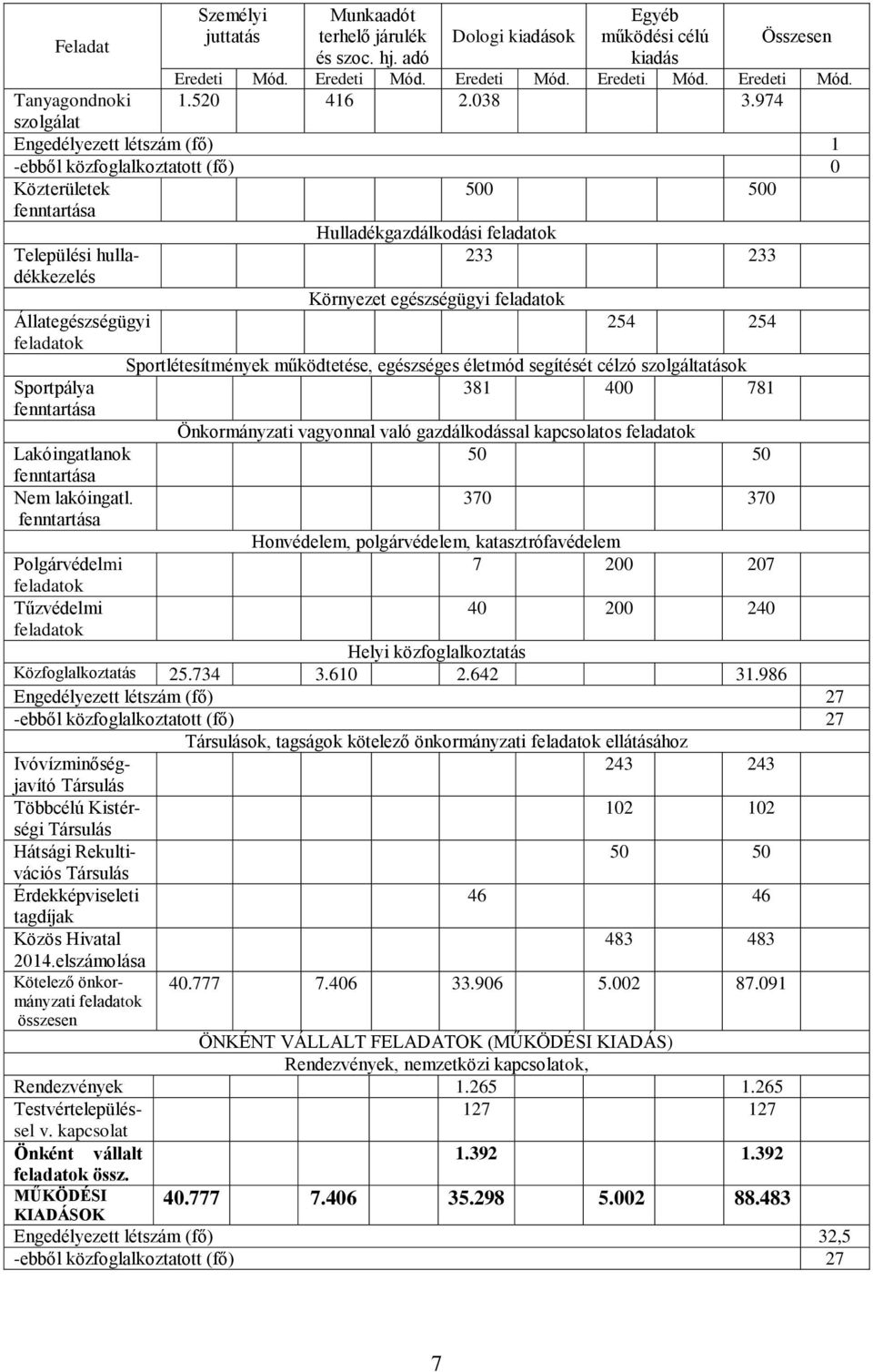 974 szolgálat Engedélyezett létszám (fő) 1 Közterületek fenntartása 500 500 Települési hulladékkezelés Hulladékgazdálkodási feladatok 233 233 Környezet egészségügyi feladatok Állategészségügyi 254