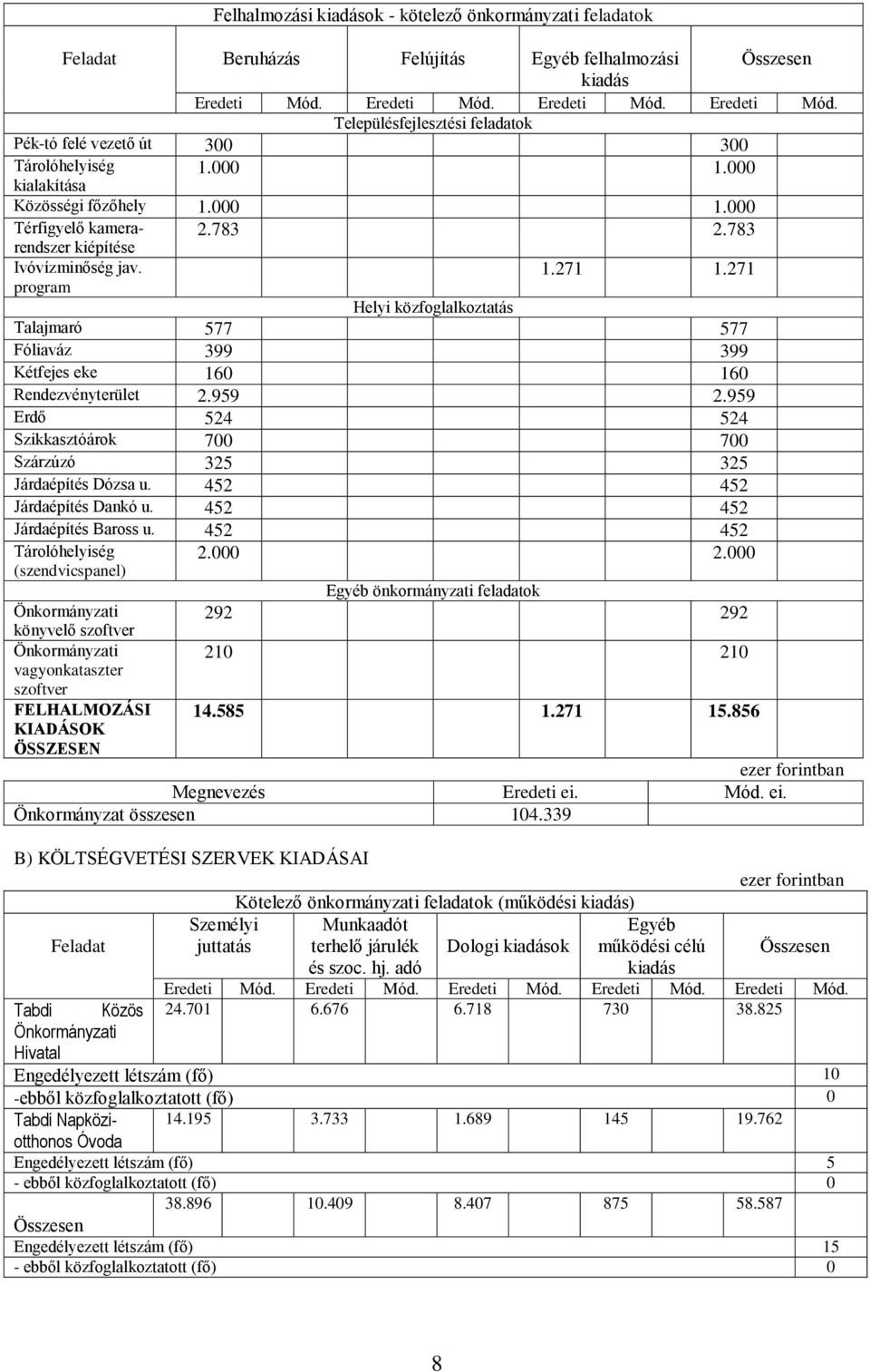 783 rendszer kiépítése Ivóvízminőség jav. 1.271 1.271 program Helyi közfoglalkoztatás Talajmaró 577 577 Fóliaváz 399 399 Kétfejes eke 160 160 Rendezvényterület 2.959 2.