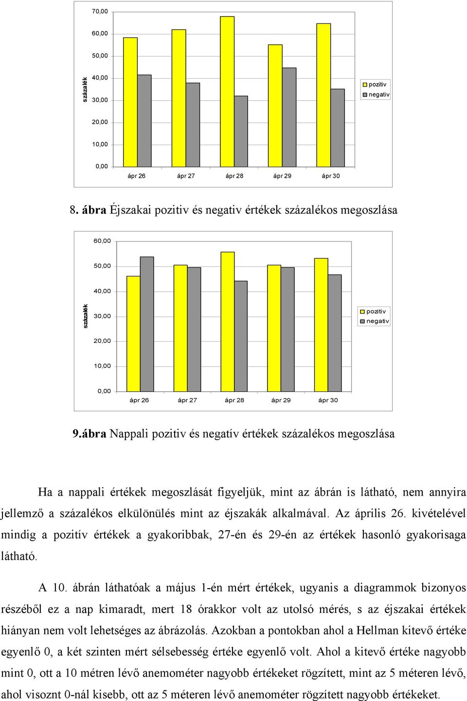 ábra Nappali pozitiv és negatív értékek százalékos megoszlása Ha a nappali értékek megoszlását figyeljük, mint az ábrán is látható, nem annyira jellemző a százalékos elkülönülés mint az éjszakák