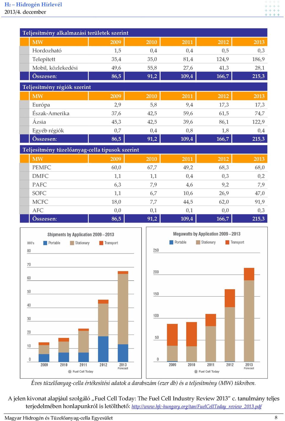 0,8 1,8 0,4 Összesen: 86,5 91,2 109,4 166,7 215,3 Teljesítmény tüzelőanyag-cella típusok szerint MW 2009 2010 2011 2012 2013 PEMFC 60,0 67,7 49,2 68,3 68,0 DMFC 1,1 1,1 0,4 0,3 0,2 PAFC 6,3 7,9 4,6