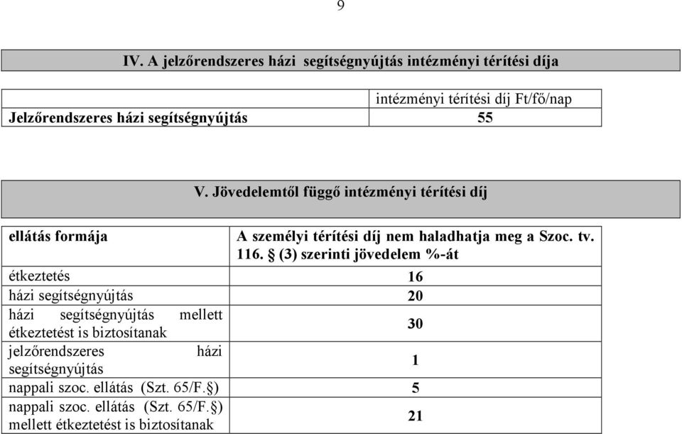 116. (3) szerinti jövedelem %-át étkeztetés 16 házi segítségnyújtás 20 házi segítségnyújtás mellett étkeztetést is biztosítanak 30