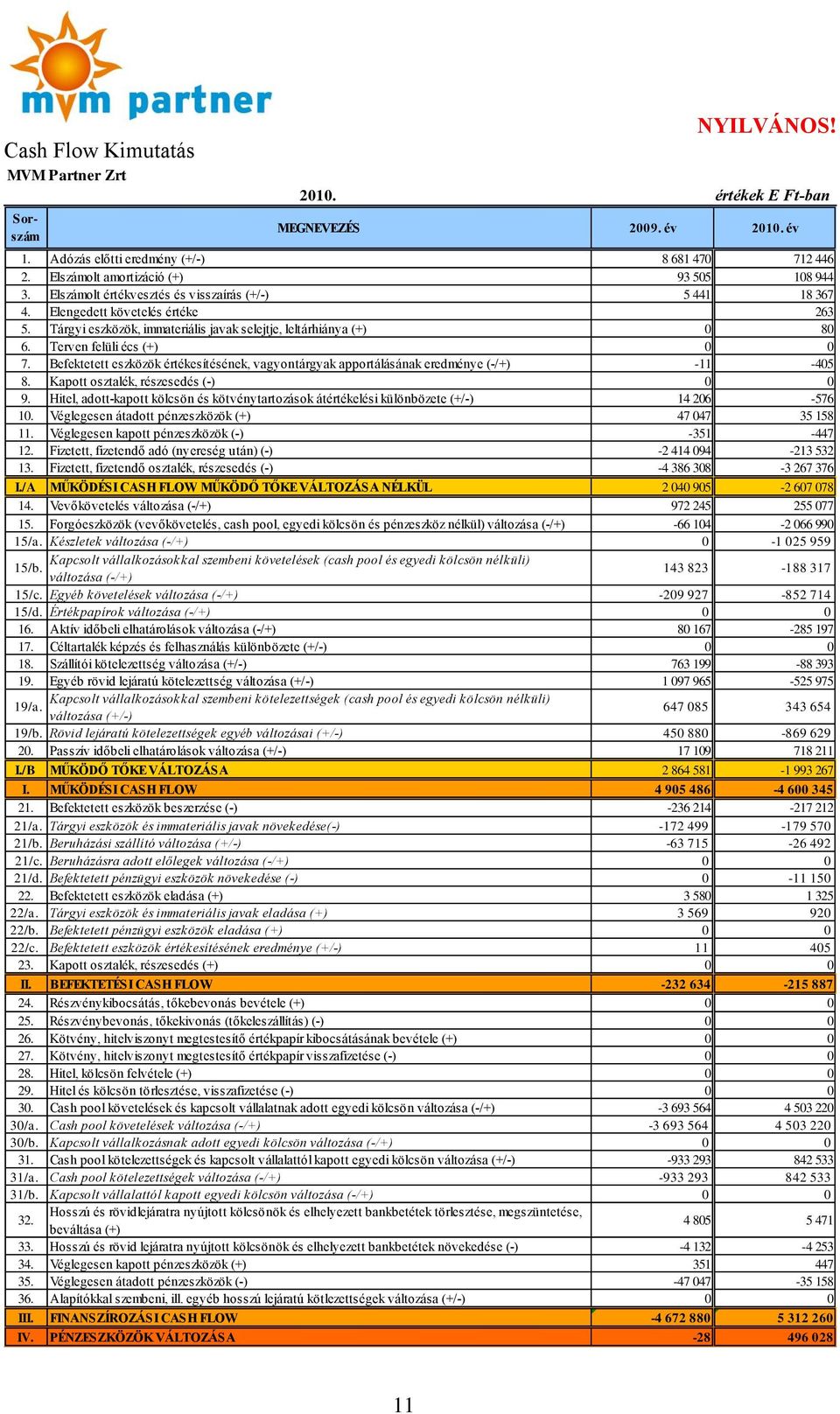 Befektetett eszközök értékesítésének, vagyontárgyak apportálásának eredménye (-/+) -11-405 8. Kapott osztalék, részesedés (-) 0 0 9.