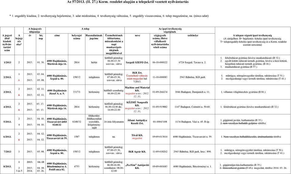 (nincs adat) A jegyző által kiadott nyilvántartási szám A bejegy zés oka* A bejegyzés időpontja év hó, nap címe helyrajzi száma A telep Használatának jogcíme Üzemeltetésnek időtartama, műszakonként a