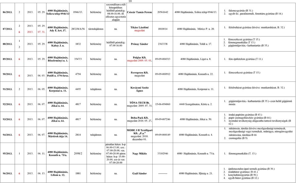 3.) 88/ 05. 9. Kabay J. u. 83 bérlemény 07.00.00 Prónay Sándor 33338 Toldi u. 7.. fémszerkezet gyártása (T 5.). fémmegmunkálás (T 3.) 3. gépjárműjavítás,- karbantartás (B 35.) 89/ 05. 9. Böszörményi u.