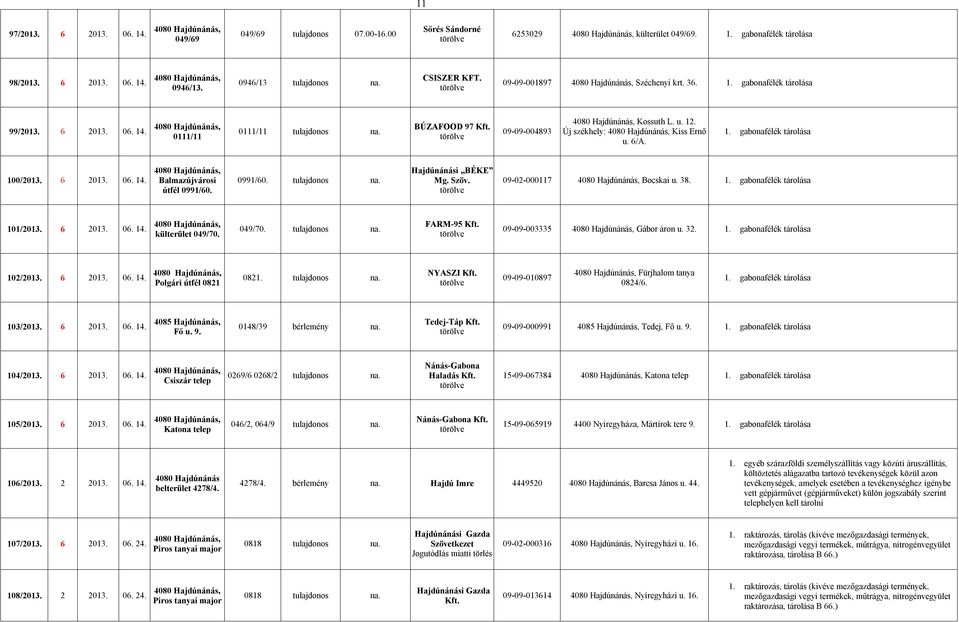 Szöv. 09-0-0007 Bocskai u. 38.. gabonafélék tárolása 0/ 0. 4. külterület 049/70. 049/70. tulajdonos na. FARM-95 09-09-003335 Gábor áron u. 3.. gabonafélék tárolása 0/ 0. 4. Polgári útfél 08 08.