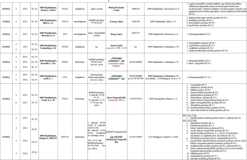 külön jogszabály szerint telephelyen kell tárolni (B ). / 04.. Béke u. 3. 49/3 társtulajdonos 07.00-.00 Czinege János 38958 Béke u. 3.. épületasztalos-ipari termék gyártása (B 30.). irodabútor gyártása (B 4.