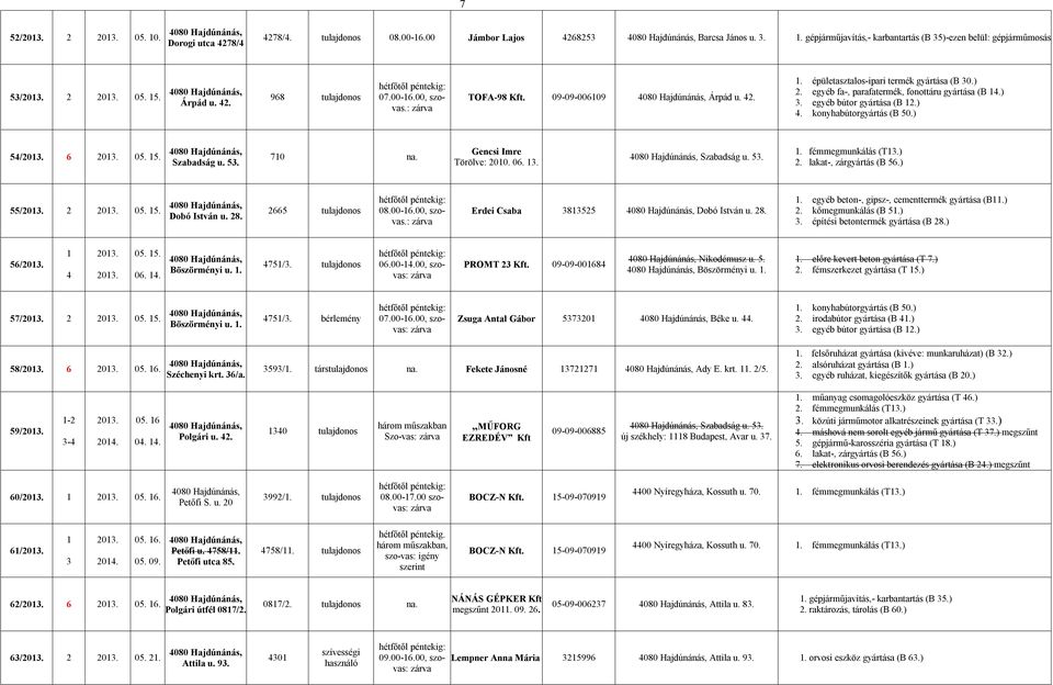 konyhabútorgyártás (B 50.) 54/ 05. 5. Szabadság u. 53. 70 na. Gencsi Imre Törölve: 00. 0. 3. Szabadság u. 53.. fémmegmunkálás (T3.). lakat-, zárgyártás (B 5.) 55/ 05. 5. Dobó István u. 8.