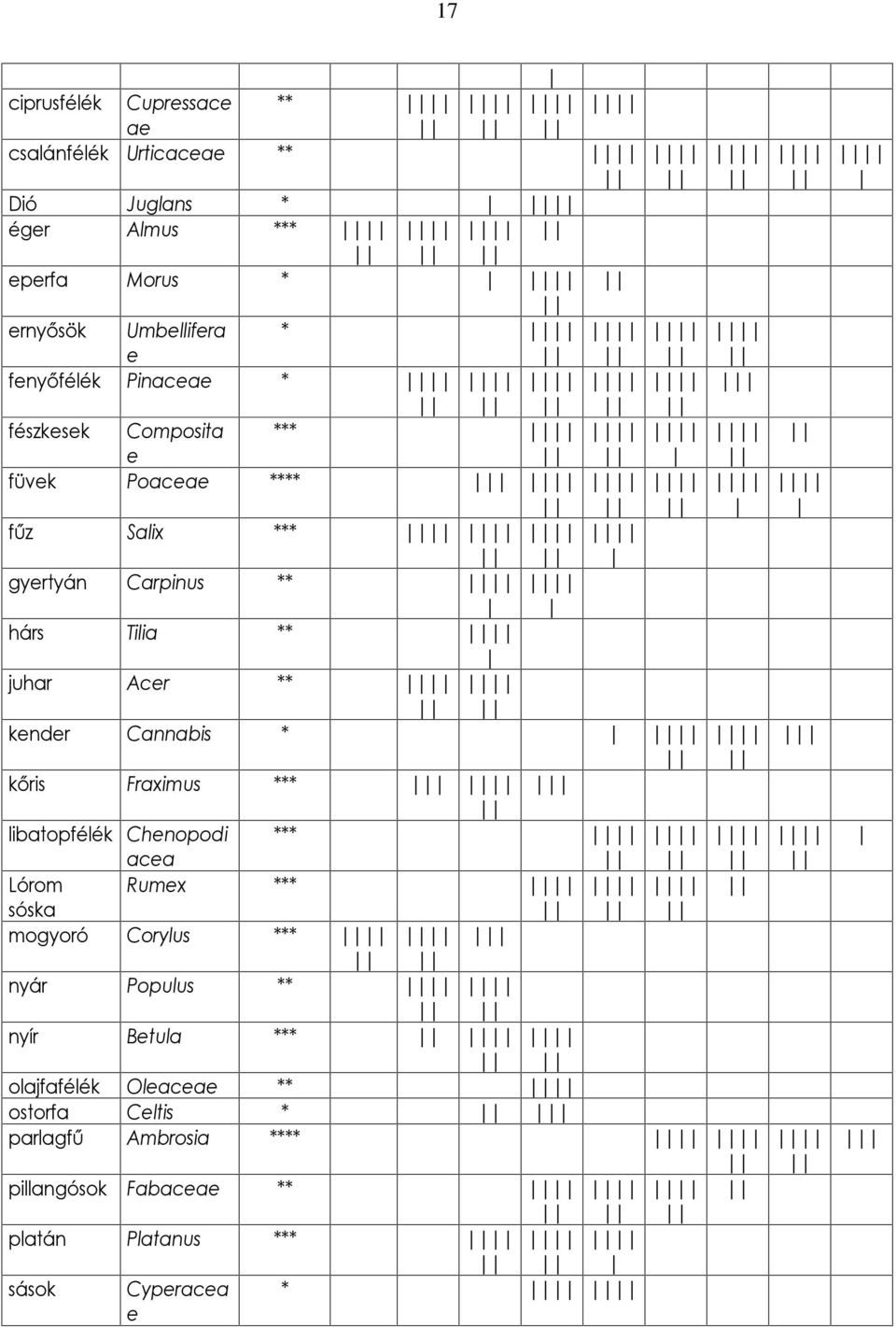 kender Cannabis * kõris Fraximus *** libatopfélék Chenopodi *** acea Lórom Rumex *** sóska mogyoró Corylus *** nyár Populus ** nyír