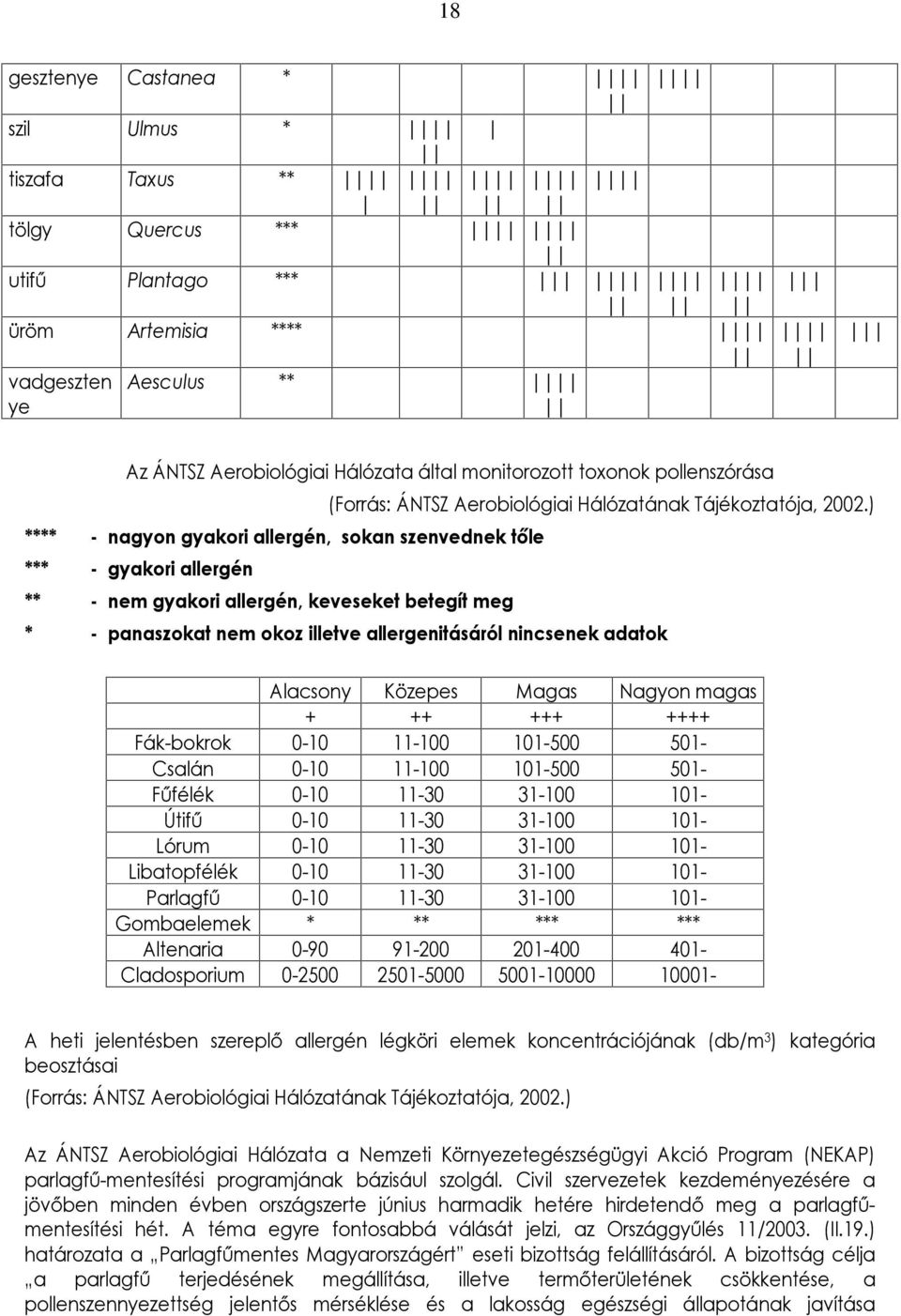 ) **** - nagyon gyakori allergén, sokan szenvednek tõle *** - gyakori allergén ** - nem gyakori allergén, keveseket betegít meg * - panaszokat nem okoz illetve allergenitásáról nincsenek adatok