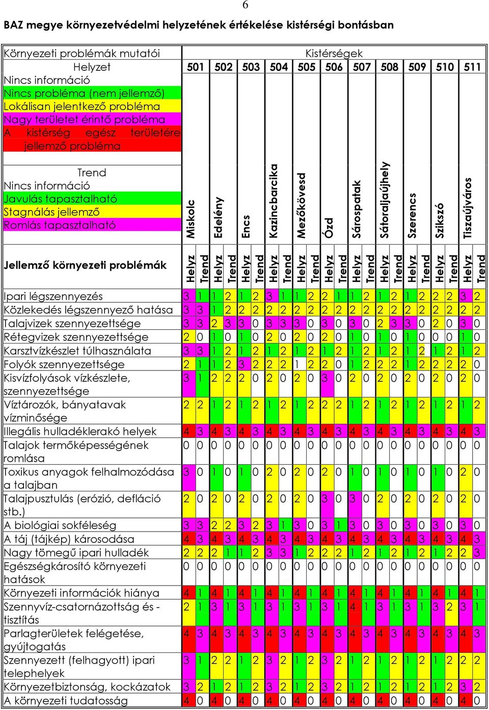 tapasztalható Miskolc Edelény Encs Kazincbarcika Mezõkövesd Ózd Sárospatak Sátoraljaújhely Szerencs Szikszó Tiszaújváros Jellemzõ környezeti problémák Helyz Trend Helyz Trend Helyz Trend Helyz Trend