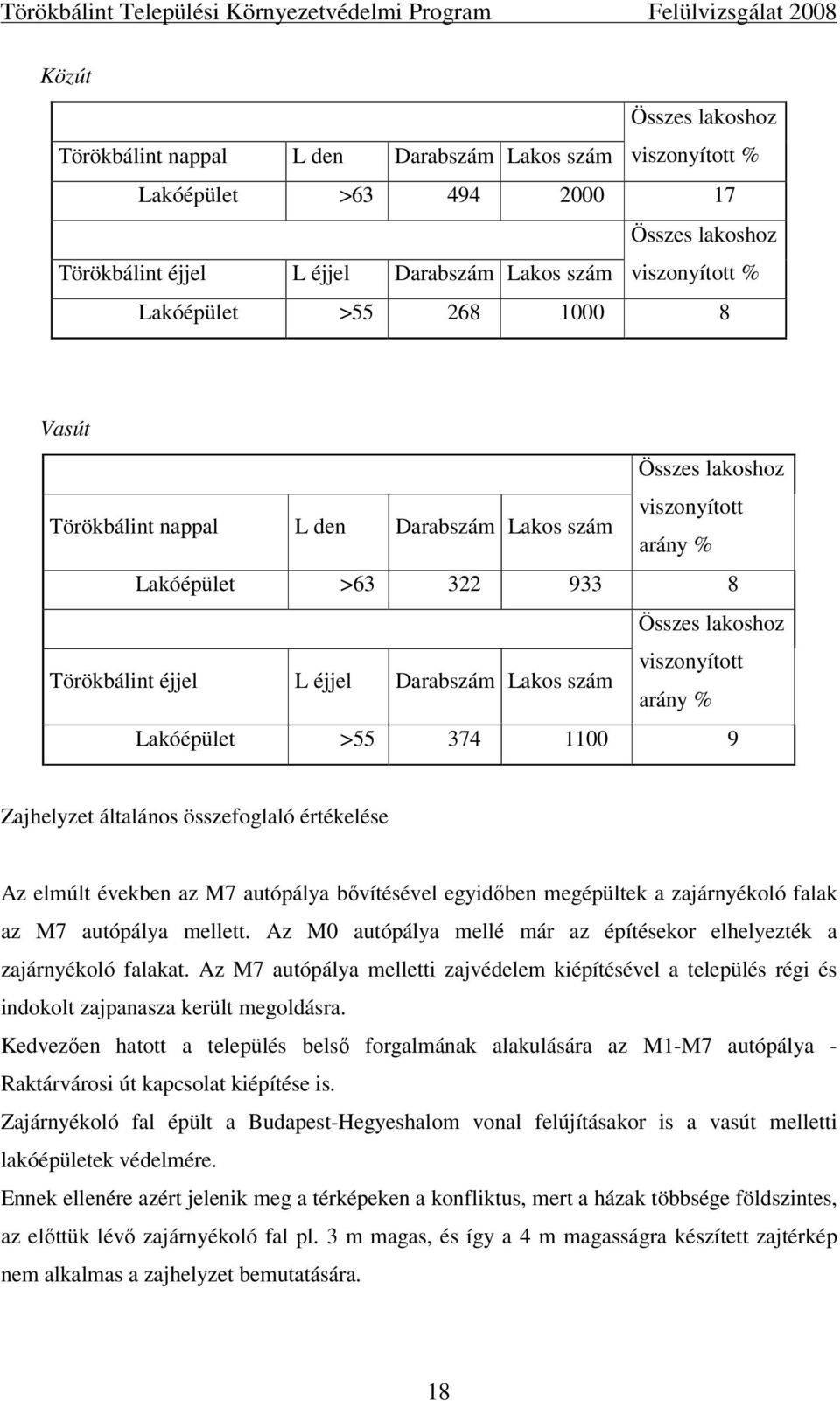 viszonyított arány % Lakóépület >55 374 1100 9 Zajhelyzet általános összefoglaló értékelése Az elmúlt években az M7 autópálya bővítésével egyidőben megépültek a zajárnyékoló falak az M7 autópálya