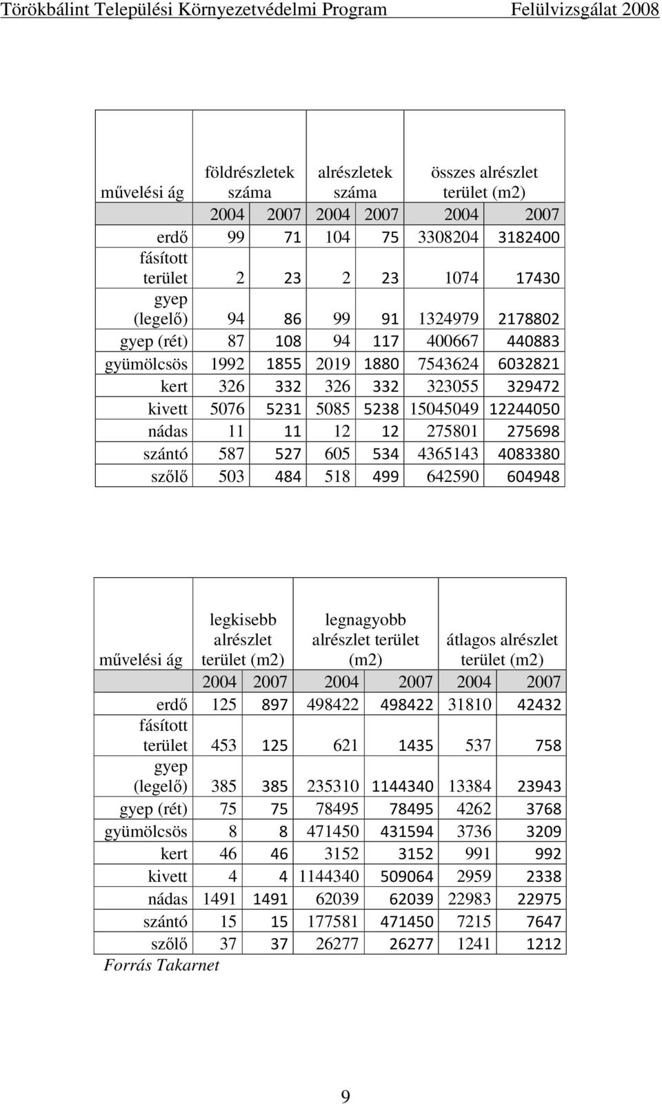 11 12 12 275801 275698 szántó 587 527 605 534 4365143 4083380 szőlő 503 484 518 499 642590 604948 legkisebb alrészlet terület (m2) legnagyobb alrészlet terület (m2) átlagos alrészlet terület (m2)