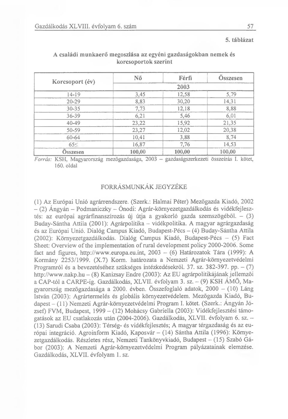 3,88 8,74 65< 16,87 7,76 14,53 Összesen 100,00 100,00 100,00 Forrás: KSH, Magyarország mezőgazdasága, 2003 - gazdaságszerkezeti összeírás I. kötet, 160.