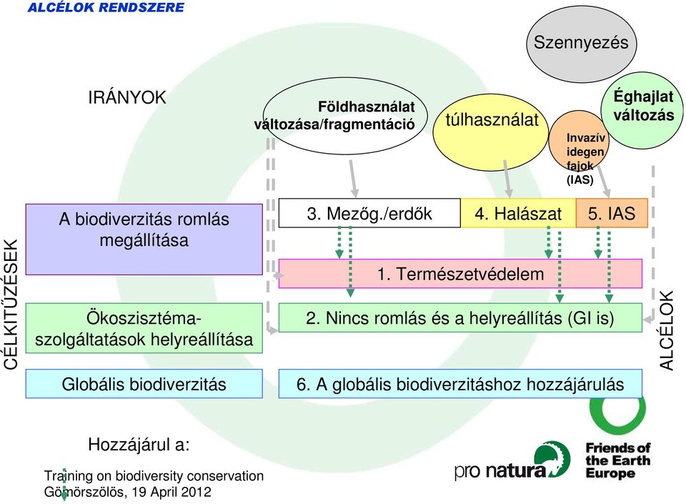 Ökoszisztémaszolgáltatások helyreállítása 3. Mezıg./erdık 4. Halászat 5. IAS 1. Természetvédelem 2.