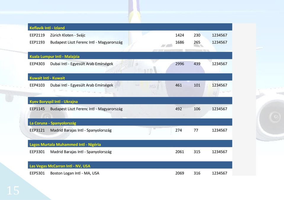 Ukrajna EEP1145 Budapest Liszt Ferenc Intl - Magyarország 492 106 1234567 La Coruna - Spanyolország EEP3121 Madrid Barajas Intl - Spanyolország 274 77 1234567 Lagos